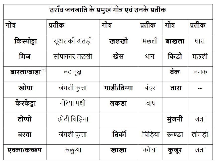 You are currently viewing झारखण्ड की उराँव जनजाति Oraon tribe of Jharkhand : SARKARI LIBRARY